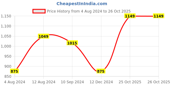 tatacliq.com Caprese Pink Solid Zip Around Wallet for Women caprese Price History Graph from 4 Aug 2024 to 26 Oct 2025