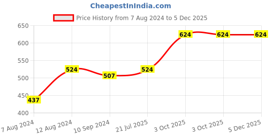 tatacliq.com Caprese Pink Textured Bi-Fold Wallet for Women caprese Price History Graph from 7 Aug 2024 to 4 Dec 2025