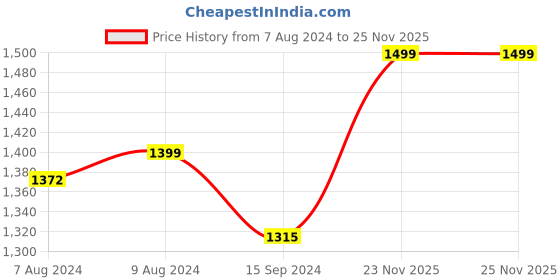 tatacliq.com Caprese Pink Textured Small Sling Handbag caprese Price History Graph from 7 Aug 2024 to 25 Nov 2025