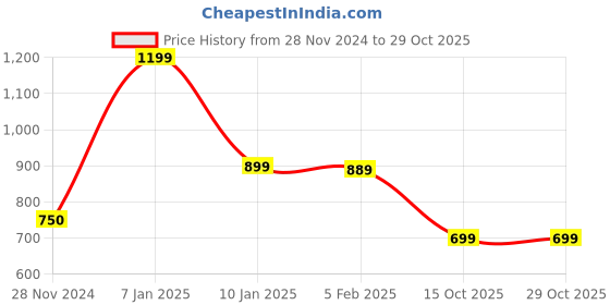 tatacliq.com Caprese Poly Canvas Black Women Tote Bag caprese Price History Graph from 28 Nov 2024 to 29 Oct 2025