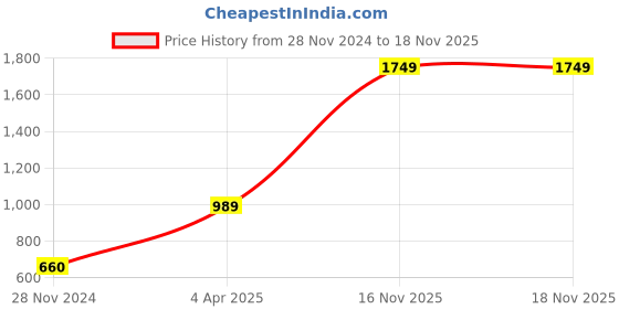 tatacliq.com Caprese Poly Canvas Pink Women Handbag caprese Price History Graph from 28 Nov 2024 to 17 Nov 2025
