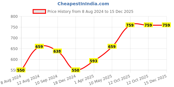 tatacliq.com Caprese Popsicle Black Textured Tri-Fold Wallet for Women caprese Price History Graph from 8 Aug 2024 to 15 Dec 2025