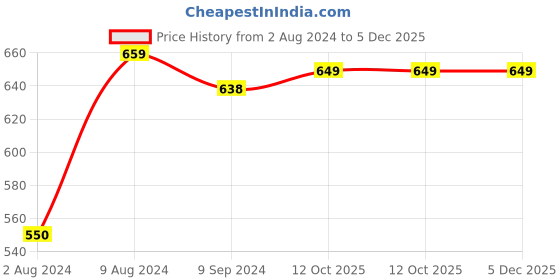tatacliq.com Caprese Popsicle Cream Textured Tri-Fold Wallet for Women caprese Price History Graph from 2 Aug 2024 to 5 Dec 2025