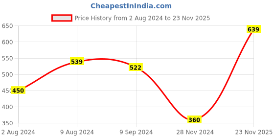 tatacliq.com Caprese Popsicle Cream Textured Zip Around Wallet for Women caprese Price History Graph from 2 Aug 2024 to 23 Nov 2025