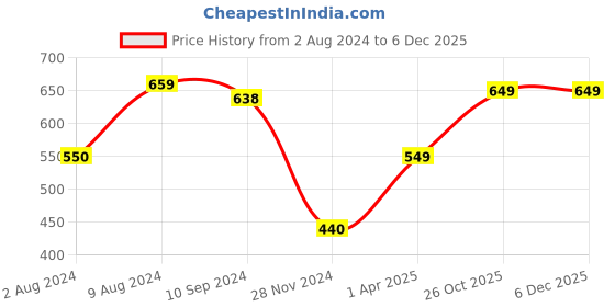 tatacliq.com Caprese Posicle Maroon Textured Tri-Fold Wallet for Women caprese Price History Graph from 2 Aug 2024 to 5 Dec 2025