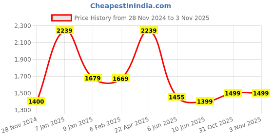tatacliq.com Caprese PU Blue Women Stachel Handbag caprese Price History Graph from 28 Nov 2024 to 3 Nov 2025