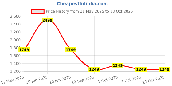 tatacliq.com Caprese Red & White Printed Large Clutch caprese Price History Graph from 31 May 2025 to 13 Oct 2025