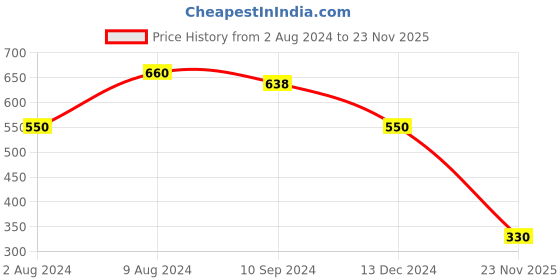 tatacliq.com Caprese Red Casual Faux Leather Bi-Fold Wallet for Men caprese Price History Graph from 2 Aug 2024 to 23 Nov 2025