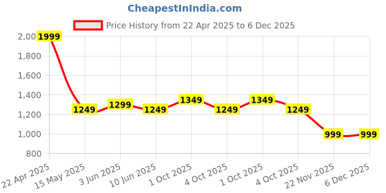 tatacliq.com Caprese Red Faux Leather Medium Backpack caprese Price History Graph from 22 Apr 2025 to 6 Dec 2025