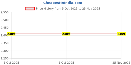 tatacliq.com Caprese Red Faux Leather Medium Backpack caprese Price History Graph from 5 Oct 2025 to 25 Nov 2025