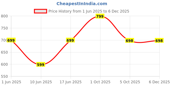 tatacliq.com Caprese Red Rohde Small Cross Body Bag caprese Price History Graph from 1 Jun 2025 to 5 Dec 2025