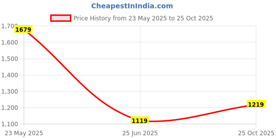 tatacliq.com Caprese Red Solid Small Shoulder Bag caprese Price History Graph from 23 May 2025 to 25 Oct 2025