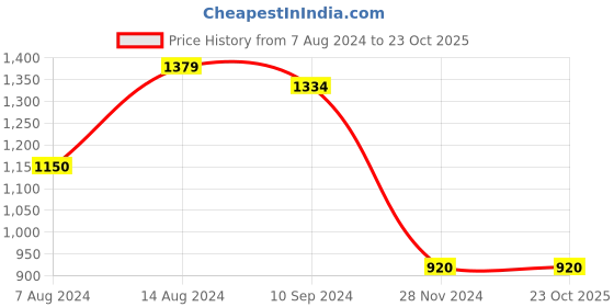 tatacliq.com Caprese Red Solid Waist Pouch for Women caprese Price History Graph from 7 Aug 2024 to 23 Oct 2025