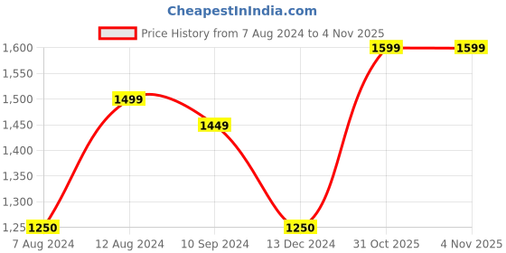 tatacliq.com Caprese Red Textured Wallet Combo Set caprese Price History Graph from 7 Aug 2024 to 4 Nov 2025