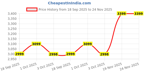 tatacliq.com Caprese Red Vivian Faux Leather Backpack caprese Price History Graph from 18 Sep 2025 to 24 Nov 2025