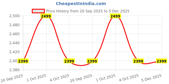 tatacliq.com Caprese Red Vivian Faux Leather Tote caprese Price History Graph from 20 Sep 2025 to 4 Dec 2025