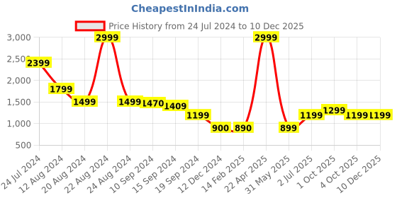 tatacliq.com Caprese Remi Grey Faux Leather Checks Handbag caprese Price History Graph from 24 Jul 2024 to 10 Dec 2025