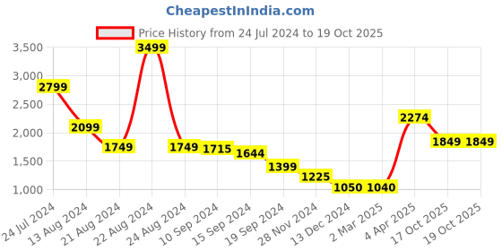 tatacliq.com Caprese REMI Navy & Grey Faux Leather Large Messenger Bag caprese Price History Graph from 24 Jul 2024 to 17 Oct 2025