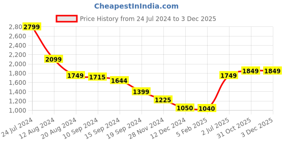 tatacliq.com Caprese REMI Red & Grey Faux Leather Large Messenger Bag caprese Price History Graph from 24 Jul 2024 to 3 Dec 2025