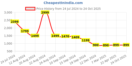 tatacliq.com Caprese Remi Red Faux Leather Checks Handbag caprese Price History Graph from 24 Jul 2024 to 24 Oct 2025