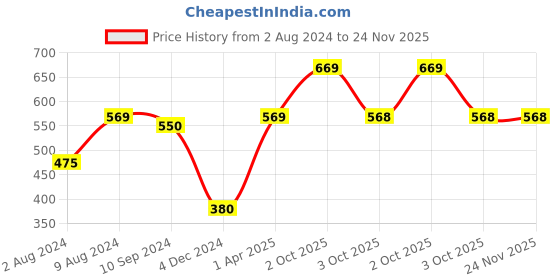tatacliq.com Caprese Rikke Black Faux Leather Animal Effect Tri-Fold Wallet caprese Price History Graph from 2 Aug 2024 to 24 Nov 2025