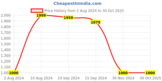 tatacliq.com Caprese River Black Faux Leather Color Block Tote Handbag caprese Price History Graph from 2 Aug 2024 to 30 Oct 2025