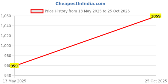 tatacliq.com Caprese River Tan Hobo caprese Price History Graph from 13 May 2025 to 25 Oct 2025
