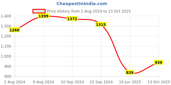 tatacliq.com Caprese Rogue Navy Solid Large Messenger Bag caprese Price History Graph from 2 Aug 2024 to 13 Oct 2025