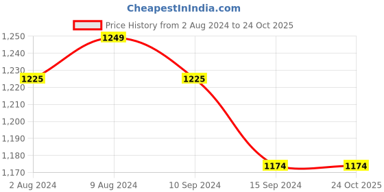 tatacliq.com Caprese Rogue Olive Solid Large Laptop Messenger Bag caprese Price History Graph from 2 Aug 2024 to 23 Oct 2025