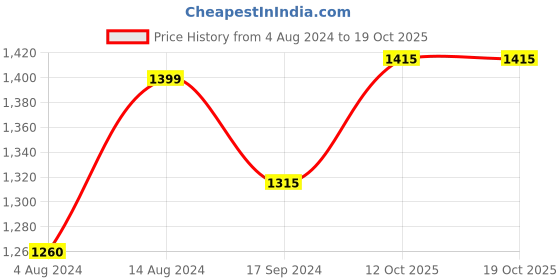 tatacliq.com Caprese Rogue Olive Solid Large Messenger Bag caprese Price History Graph from 4 Aug 2024 to 17 Oct 2025