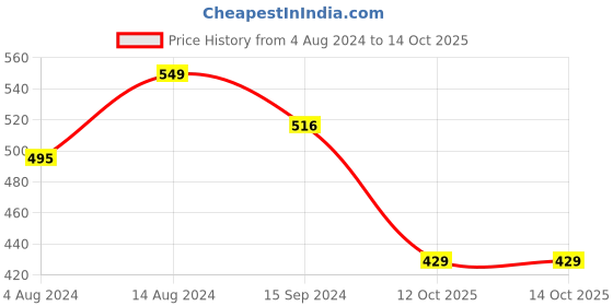 tatacliq.com Caprese Rogue Olive Solid Small Sling Handbag caprese Price History Graph from 4 Aug 2024 to 13 Oct 2025
