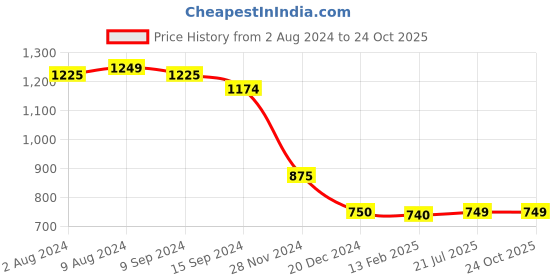 tatacliq.com Caprese Rogue Red Solid Large Laptop Messenger Bag caprese Price History Graph from 2 Aug 2024 to 23 Oct 2025