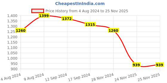 tatacliq.com Caprese Rogue Red Solid Large Messenger Bag caprese Price History Graph from 4 Aug 2024 to 25 Nov 2025