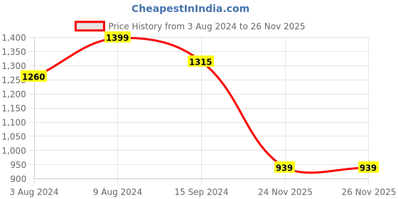 tatacliq.com Caprese Rogue Teal Solid Large Messenger Bag caprese Price History Graph from 3 Aug 2024 to 25 Nov 2025