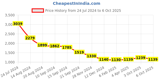 tatacliq.com Caprese ROME Flamingo Color Block Large Shoulder Handbag caprese Price History Graph from 24 Jul 2024 to 6 Oct 2025