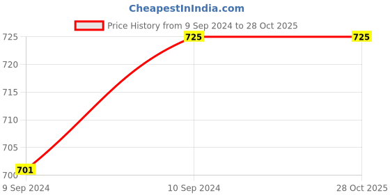tatacliq.com Caprese Rommy Mint Faux Leather Solid Sling Handbag caprese Price History Graph from 9 Sep 2024 to 28 Oct 2025