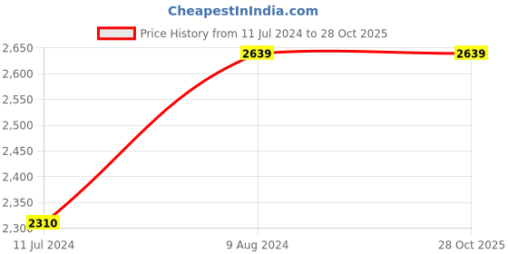 tatacliq.com Caprese Rosa Pink Faux Leather Textured Handbag caprese Price History Graph from 11 Jul 2024 to 28 Oct 2025
