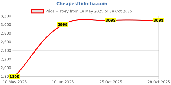 tatacliq.com Caprese Rosalia Blush Grey Animal Effect Hobo Bag caprese Price History Graph from 18 May 2025 to 27 Oct 2025