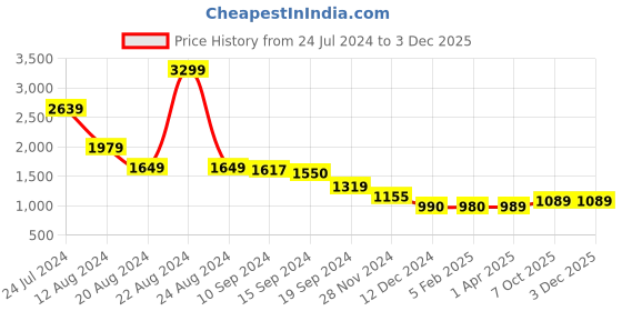 tatacliq.com Caprese Ruby Magenta Faux Leather Textured Handbag caprese Price History Graph from 24 Jul 2024 to 2 Dec 2025