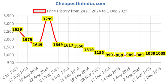 tatacliq.com Caprese Ruby Navy Faux Leather Textured Handbag caprese Price History Graph from 24 Jul 2024 to 1 Dec 2025