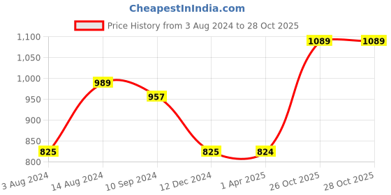 tatacliq.com Caprese Ruhee Baby Pink Faux Leather Solid Sling Handbag caprese Price History Graph from 3 Aug 2024 to 28 Oct 2025