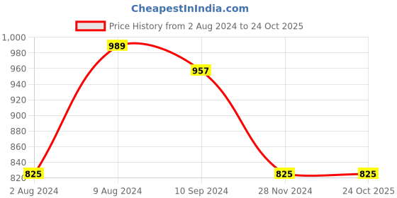 tatacliq.com Caprese Ruhee Mint Faux Leather Solid Sling Handbag caprese Price History Graph from 2 Aug 2024 to 23 Oct 2025