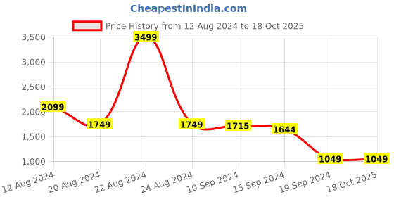 tatacliq.com Caprese Ruth Ochre Faux Leather Color Block Tote Handbag caprese Price History Graph from 12 Aug 2024 to 18 Oct 2025
