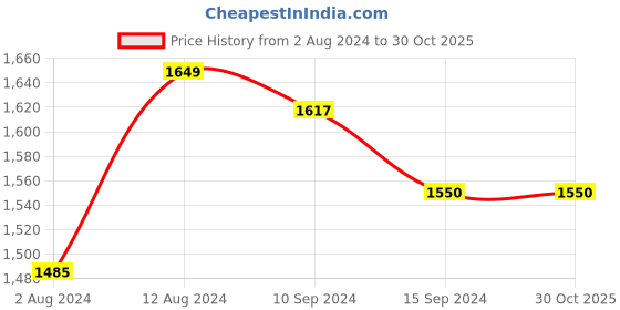 tatacliq.com Caprese Rylee Yellow Textured Large Laptop Messenger Bag caprese Price History Graph from 2 Aug 2024 to 30 Oct 2025