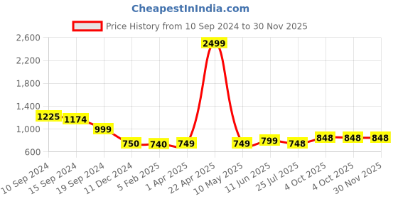 tatacliq.com Caprese SAYLOR Black Animal Effect Small Sling Handbag caprese Price History Graph from 10 Sep 2024 to 29 Nov 2025