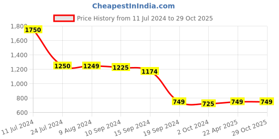 tatacliq.com Caprese SAYLOR Blue Animal Effect Small Sling Handbag caprese Price History Graph from 11 Jul 2024 to 29 Oct 2025