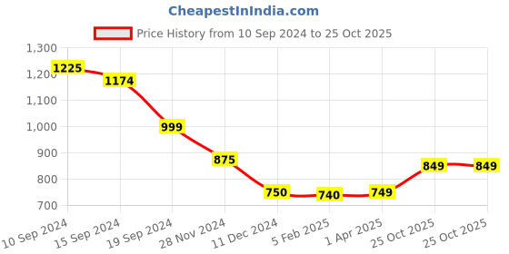 tatacliq.com Caprese SAYLOR Tan Animal Effect Small Sling Handbag caprese Price History Graph from 10 Sep 2024 to 25 Oct 2025