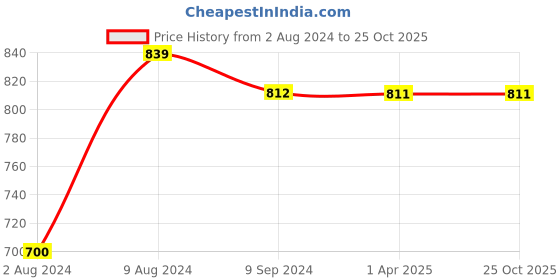 tatacliq.com Caprese Sere Red Solid Zip Around Wallet for Women caprese Price History Graph from 2 Aug 2024 to 25 Oct 2025