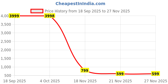 tatacliq.com Caprese Shaun White Shoulder Bag caprese Price History Graph from 18 Sep 2025 to 26 Nov 2025