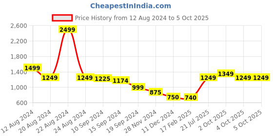 tatacliq.com Caprese SHELBY Beige & Tan Color Block Medium Sling Handbag caprese Price History Graph from 12 Aug 2024 to 4 Oct 2025
